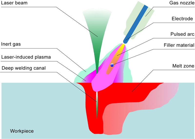 Laser Hybrid Welding